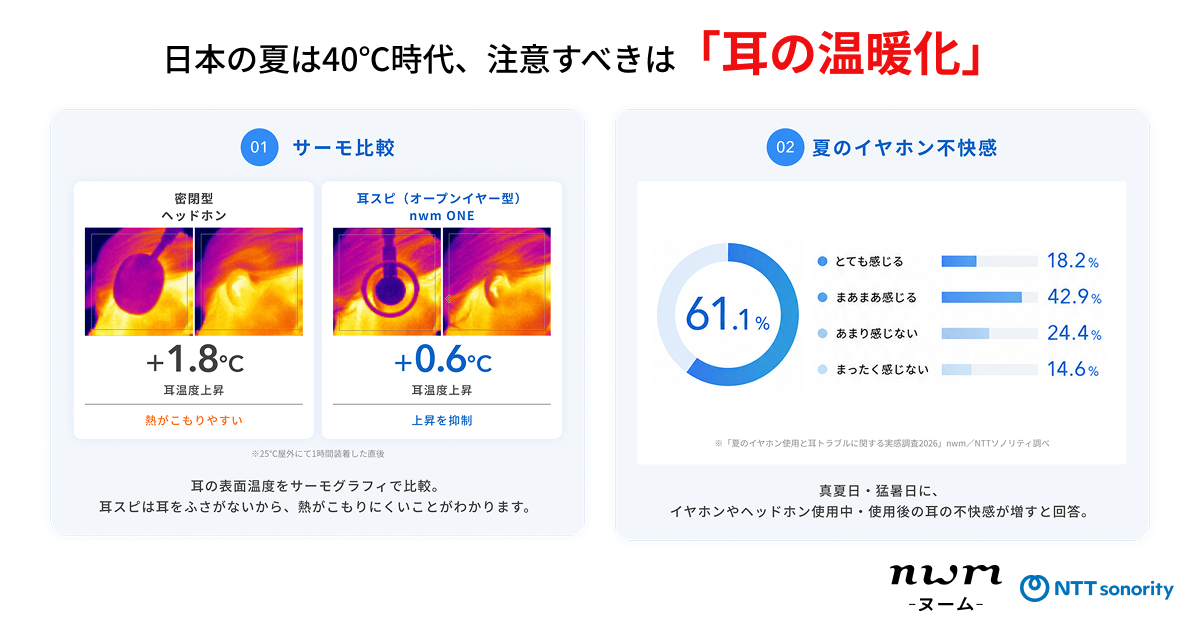【夏のイヤホン使用と耳トラブルに関する実態調査2026】酷暑が予測される今年の夏は“耳の温暖化”に注意!約6割が夏のイヤホンに不快感。