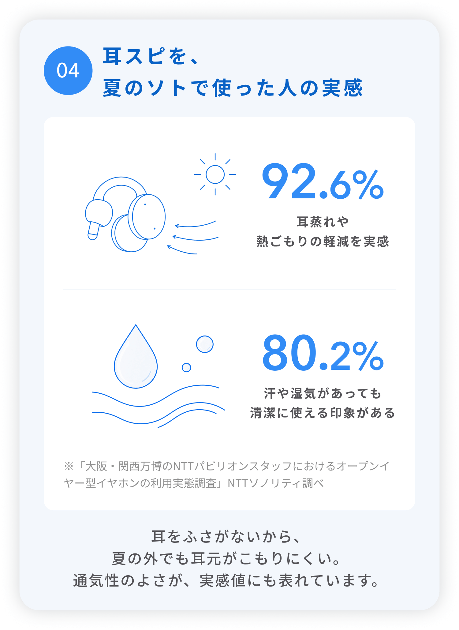 4.耳スピを、夏のソトで使った人の実感
耳をふさがないから、夏の外でも耳元がこもりにくい。
通気性のよさが、実感値にも表れています。