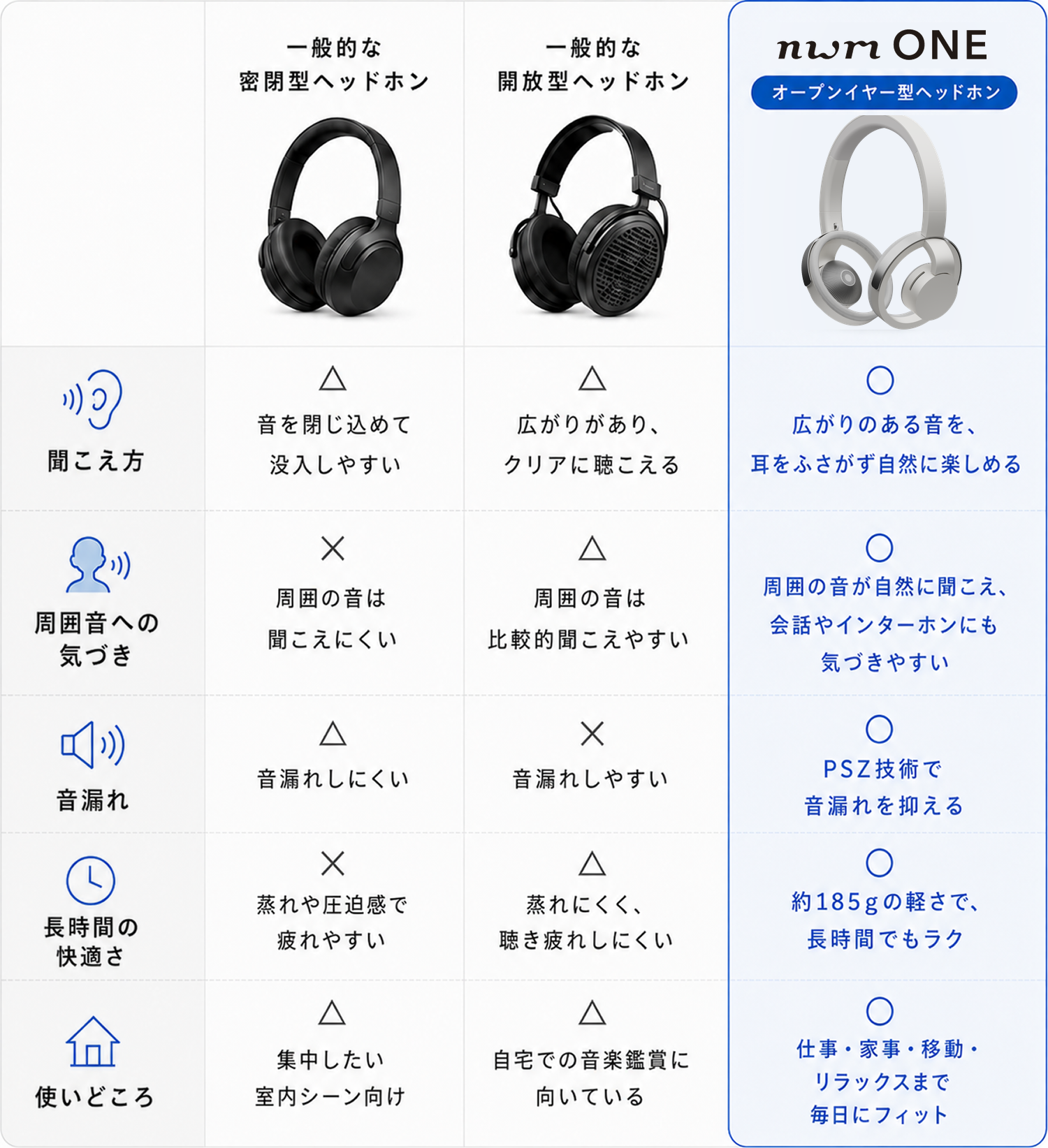 一般的な密閉型ヘッドホンと一般的な開放型ヘッドホンとnwm ONEの違い