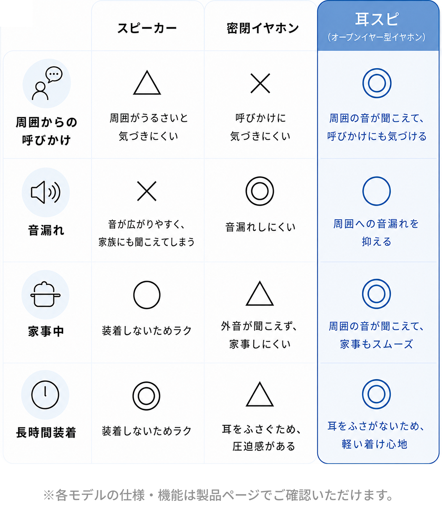 スピーカーと密閉イヤホンと耳スピの比較