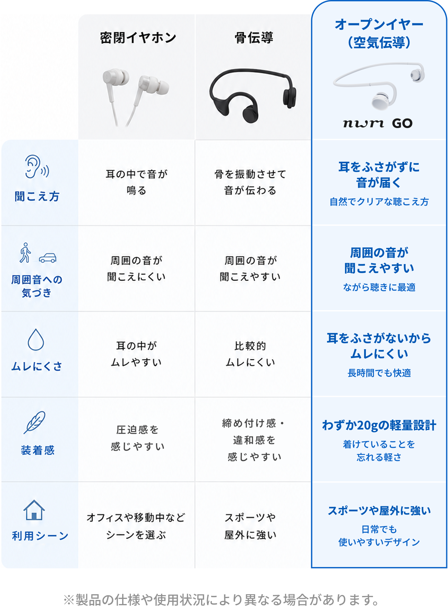 密閉イヤホンと骨伝導とオープンイヤー（空気伝導）の比較