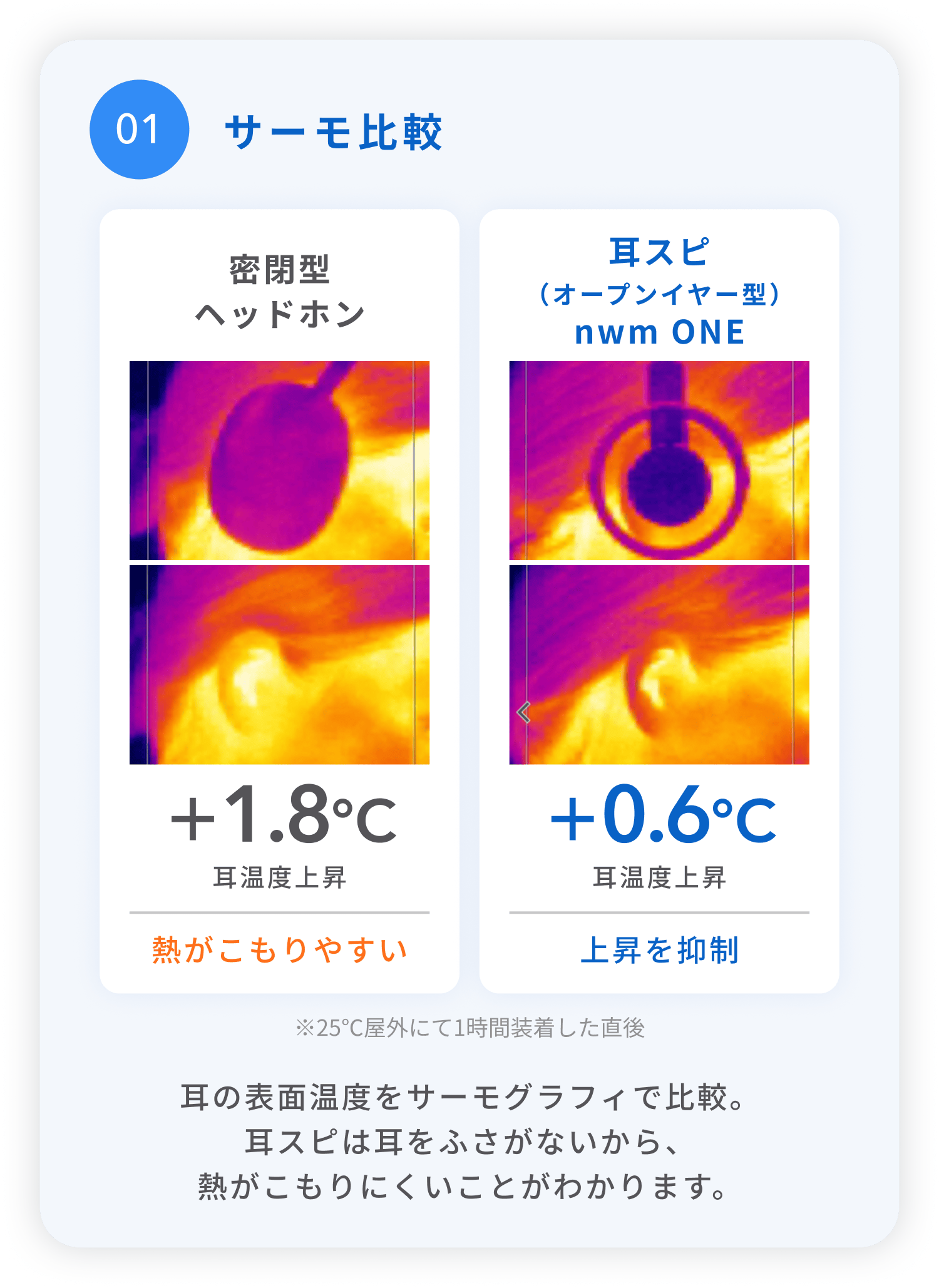 1.サーモ比較
耳の表面温度をサーモグラフィで比較。
耳スピは耳をふさがないから、熱がこもりにくいことがわかります。
