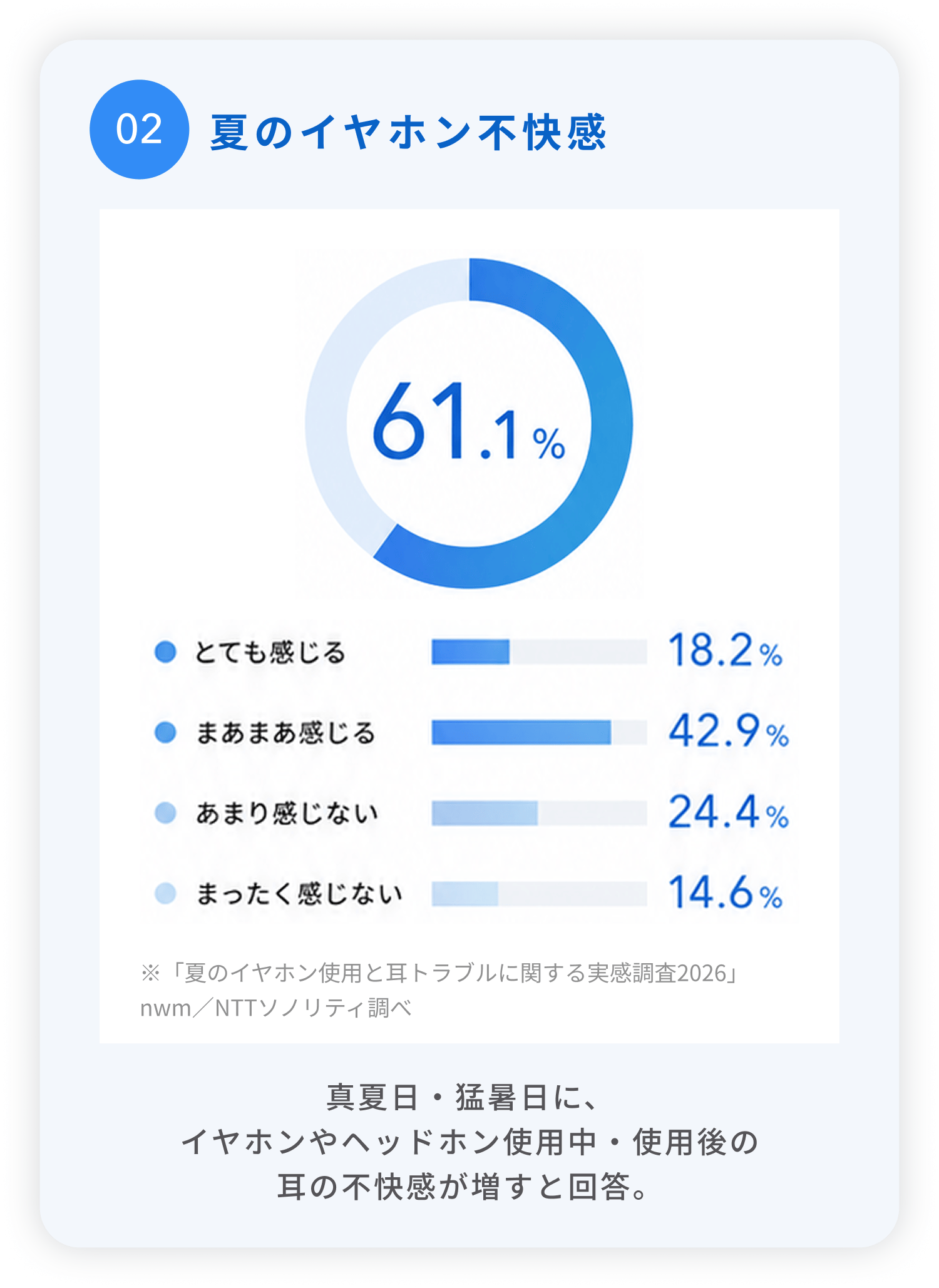 2.夏のイヤホン不快感
真夏日・猛暑日に、イヤホンやヘッドホン使用中・使用後の耳の不快感が増すと回答。