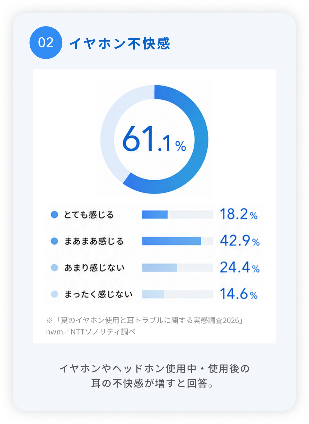2.イヤホン不快感
イヤホンやヘッドホン使用中・使用後の耳の不快感が増すと回答。