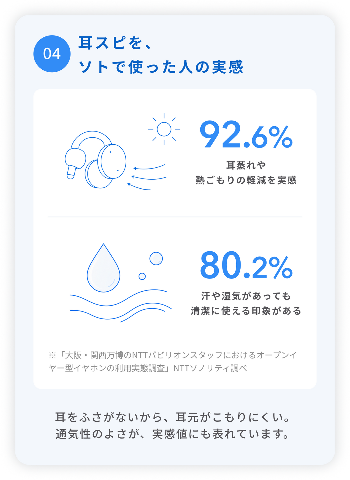 4.耳スピを、ソトで使った人の実感
耳をふさがないから、耳元がこもりにくい。
通気性のよさが、実感値にも表れています。