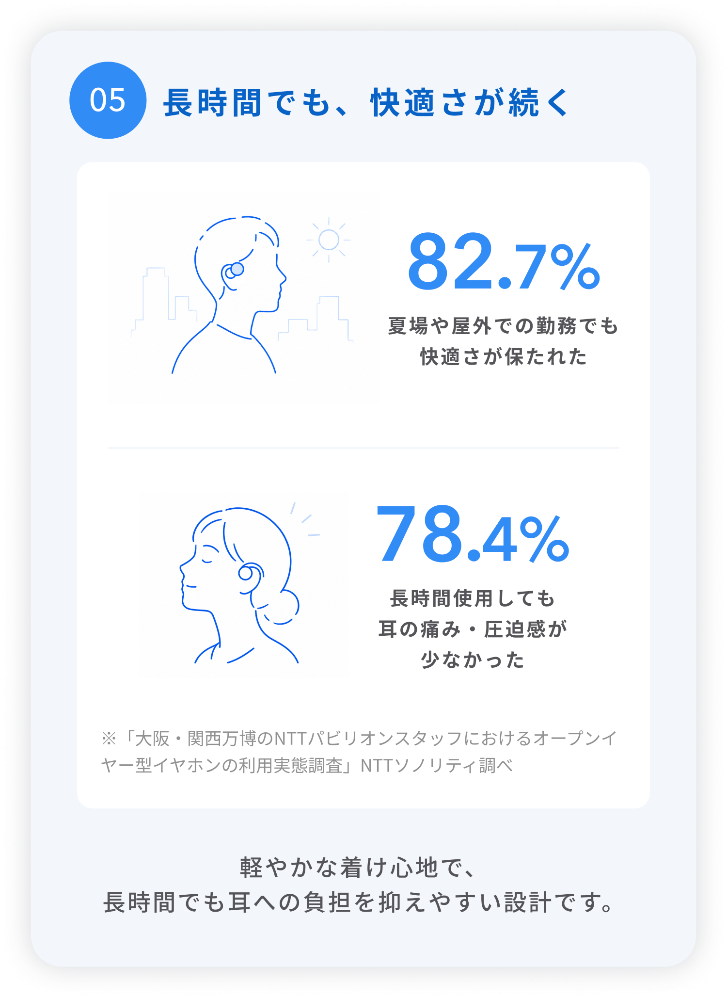 5.長時間でも、快適さが続く
軽やかな着け心地で、長時間でも耳への負担を抑えやすい設計です。