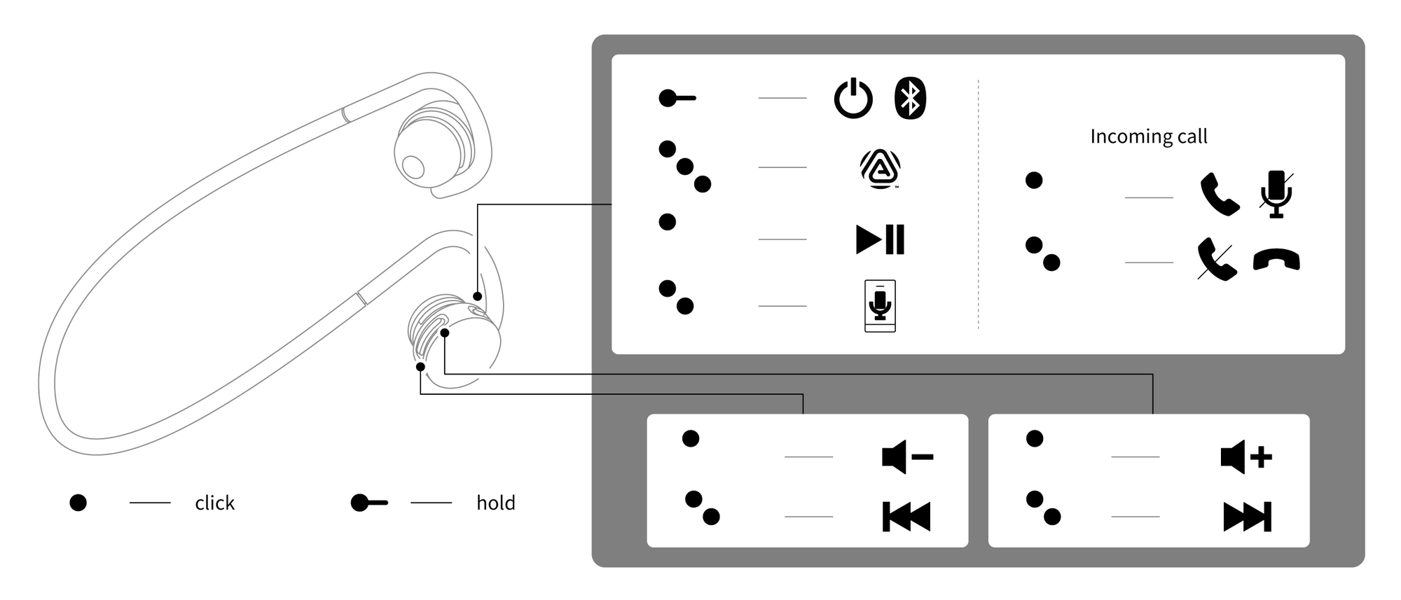 About Button Operation