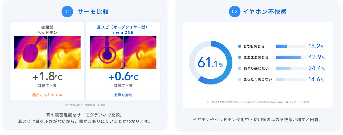 1.サーモ比較
耳の表面温度をサーモグラフィで比較。
耳スピは耳をふさがないから、熱がこもりにくいことがわかります。
2.イヤホン不快感
イヤホンやヘッドホン使用中・使用後の耳の不快感が増すと回答。