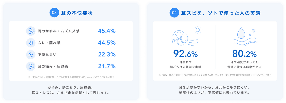 3.耳の不快症状
かゆみ、熱ごもり、圧迫感。
耳ストレスは、さまざまな症状として表れます。
4.耳スピを、ソトで使った人の実感
耳をふさがないから、夏の外でも耳元がこもりにくい。
通気性のよさが、実感値にも表れています。