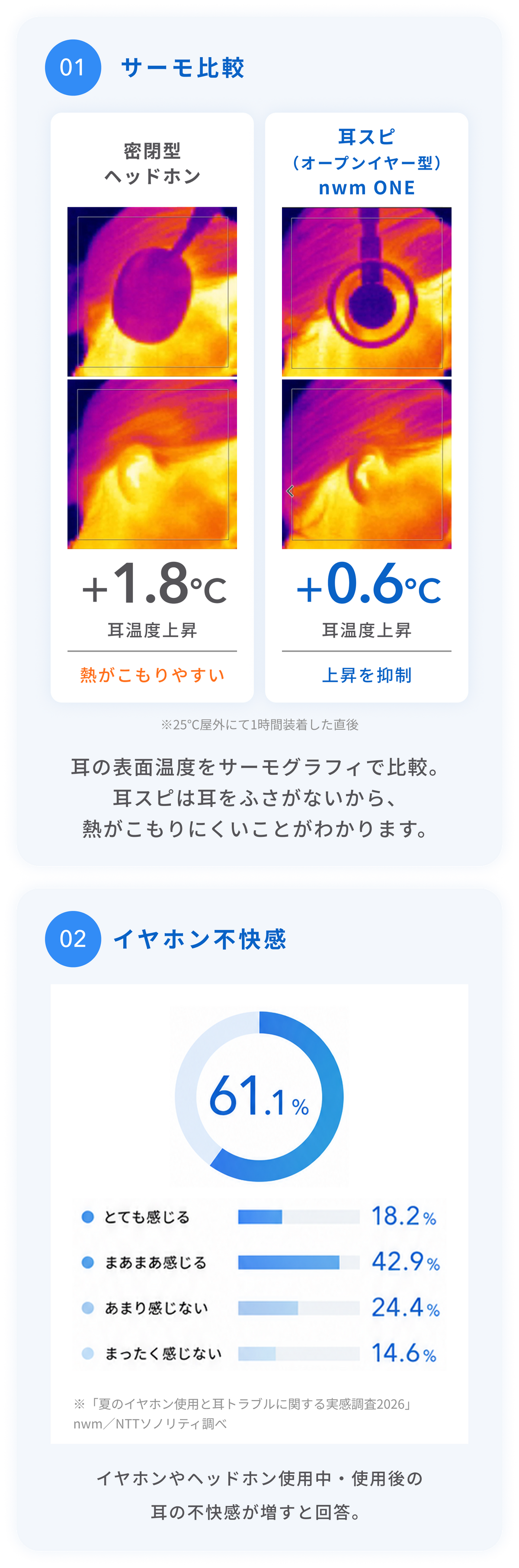 1.サーモ比較
耳の表面温度をサーモグラフィで比較。
耳スピは耳をふさがないから、熱がこもりにくいことがわかります。
2.イヤホン不快感
イヤホンやヘッドホン使用中・使用後の耳の不快感が増すと回答。